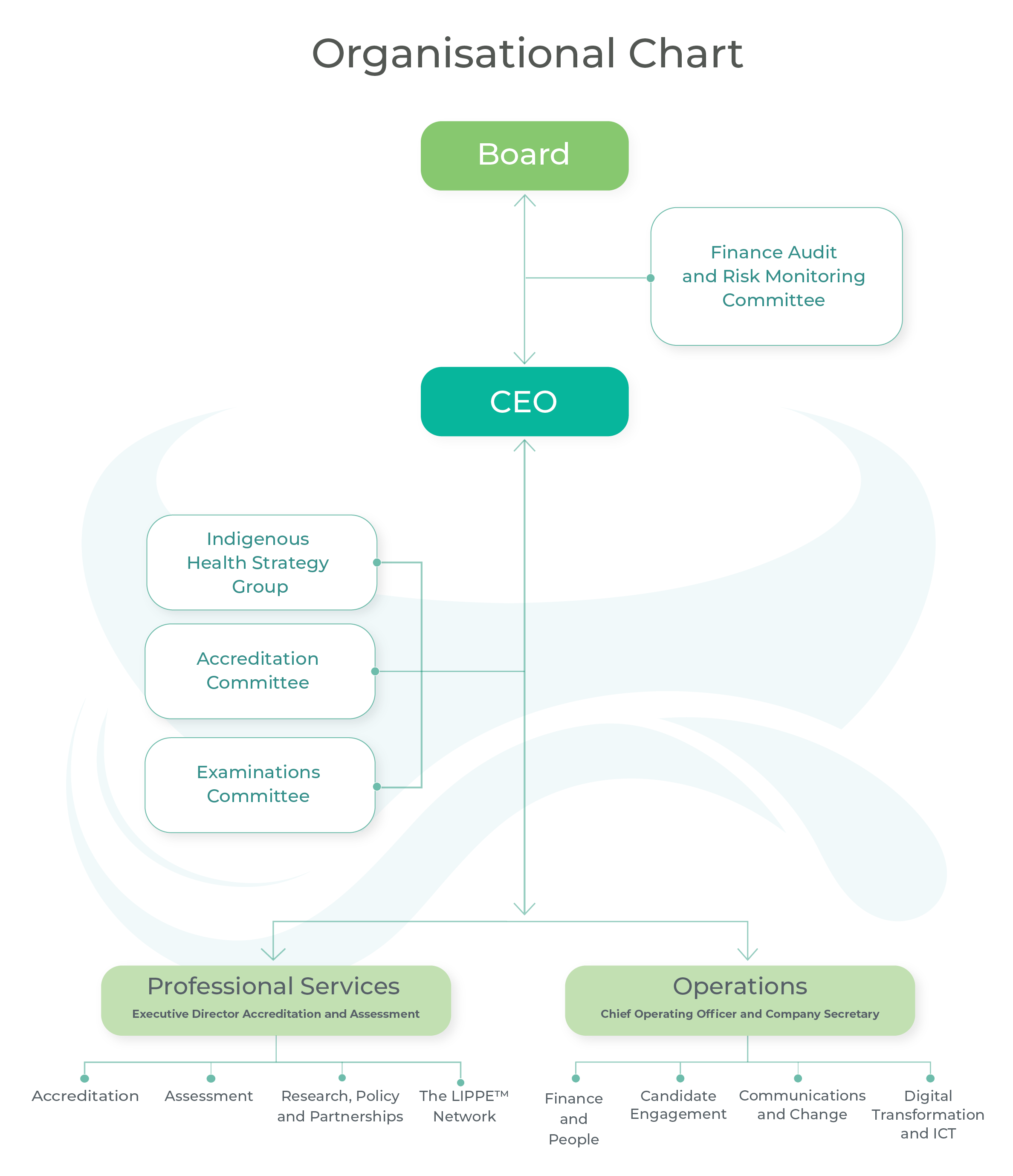 APC Org Chart