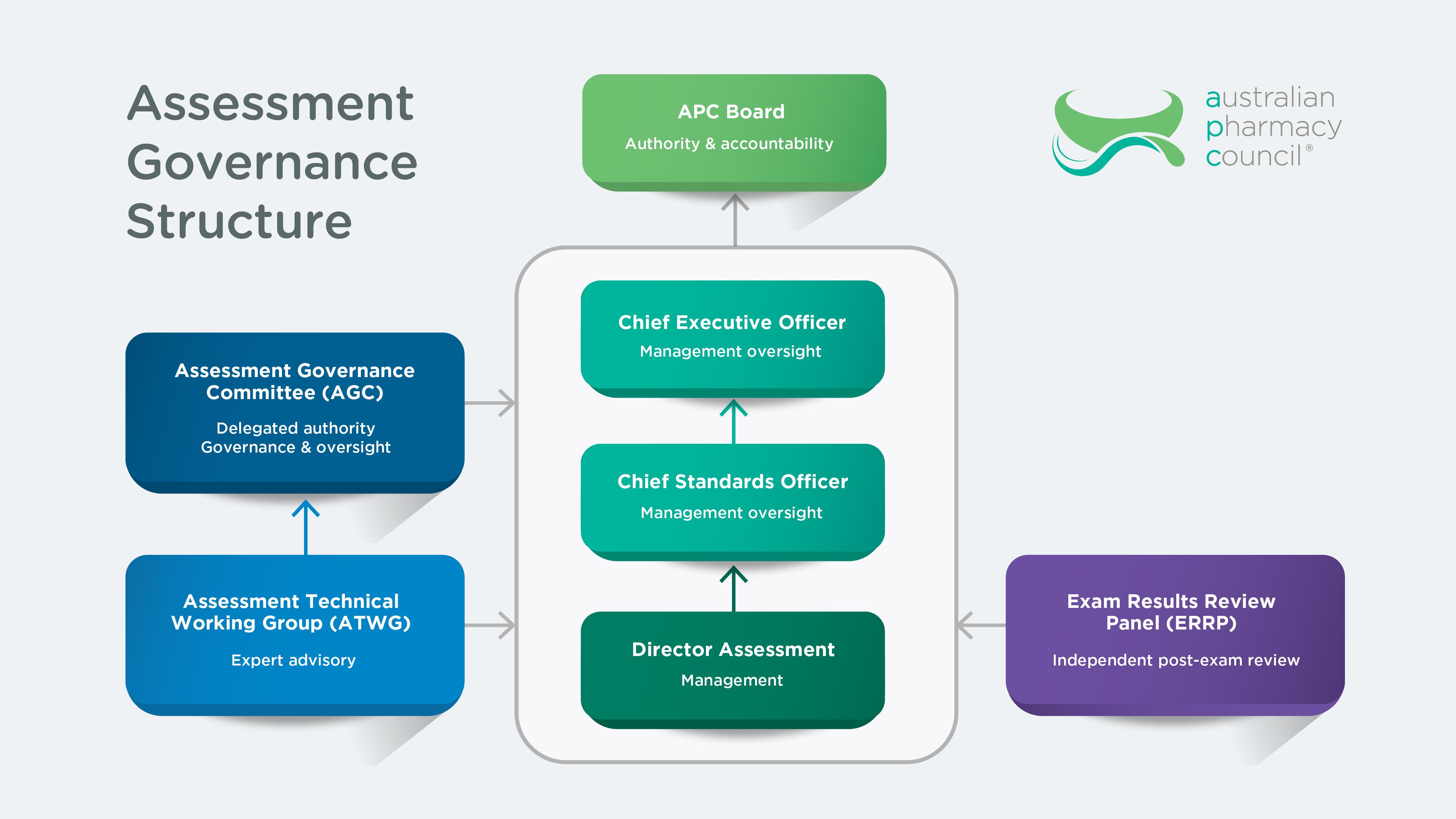 flowchart of AGS